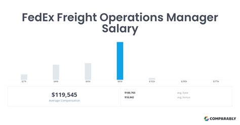 The average additional pay is 22K per year, which could include cash bonus, stock, commission, profit sharing or tips. . Fedex operations manager salary